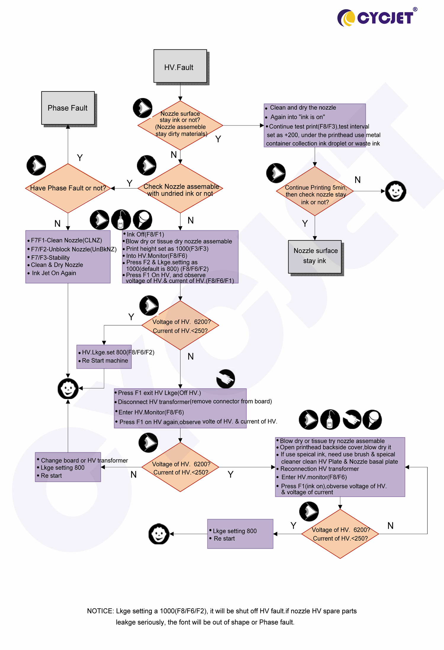 CYCJET B3020 TROUBLESHOOTING HV Fault.jpg