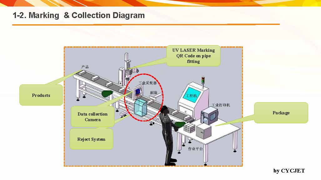 CYCJET PIPE FITTING ANTI-COUNTERFEITING & TRACEBILITY SOLUTION-2.jpg